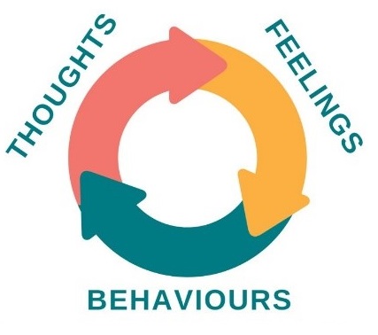 Thoughts Feelings Behaviour diagram